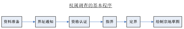 土地权属调查 土地权属调查