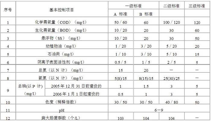 污水综合排放标準