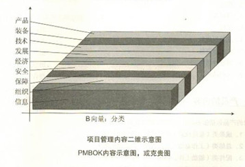 项目管理知识体系(大纲) 项目管理知识体系(大纲)