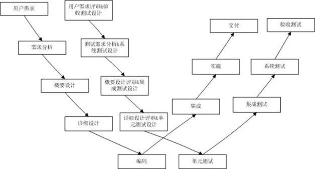 W模型 W模型