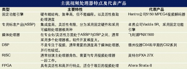 主流视频处理器特点及代表产品 主流视频处理器特点及代表产品