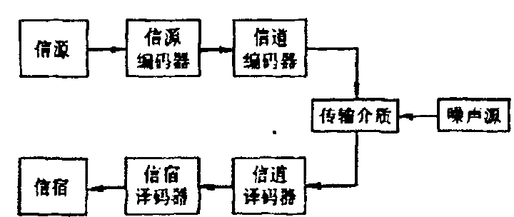 数字通信系统模型 数字通信系统模型
