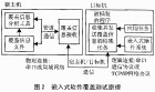 嵌入式测试 嵌入式测试