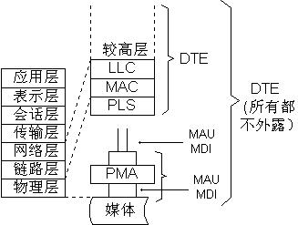 数据链路层 数据链路层