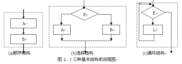 结构化程式设计方法 结构化程式设计方法