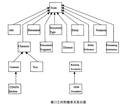 文档对象模型 文档对象模型
