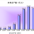 农业总产值