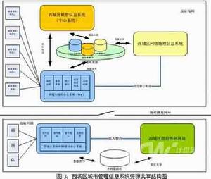 政府信息化 政府信息化