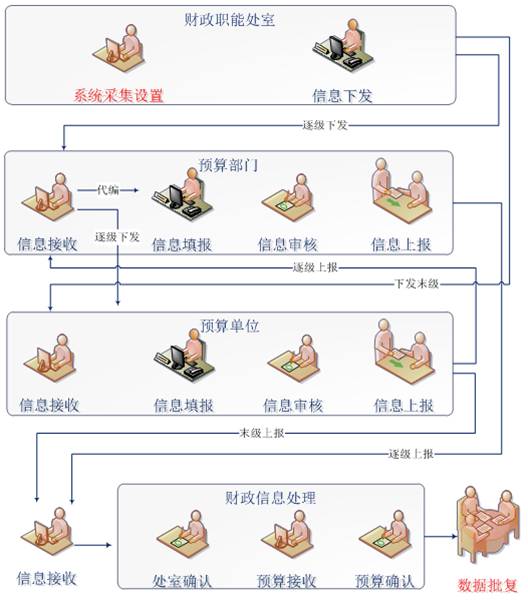 部门预算编制系统 部门预算编制系统