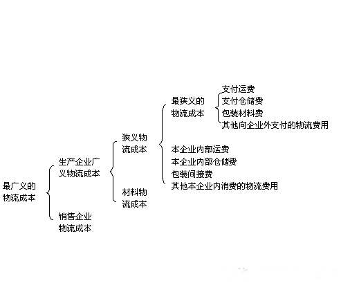 物流成本核算(对物流各环节进行总成本和单位成本计算)