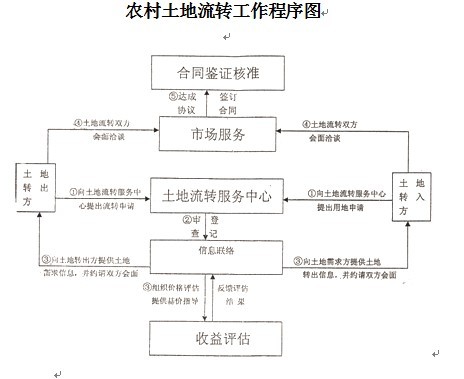 农村土地流转工作程式图 农村土地流转工作程式图