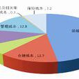 物流成本分析