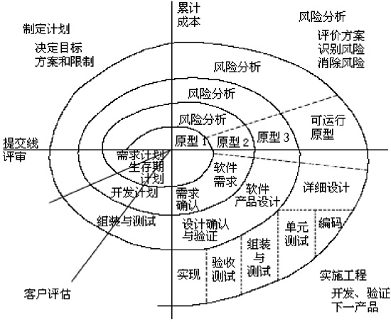 叠代模型