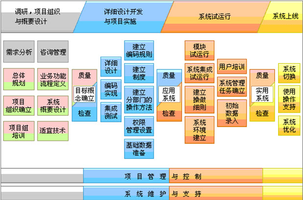 软体开发方案