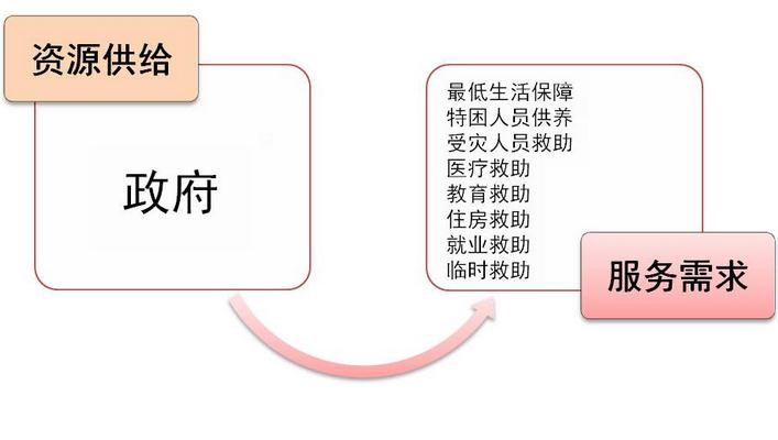 社会救济