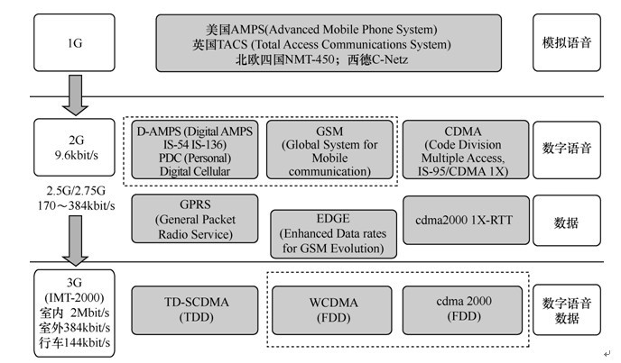 第三代移动通信系统 第三代移动通信系统