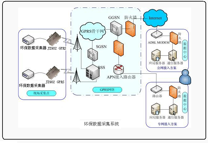 GPRS环保数据採集系统套用方案