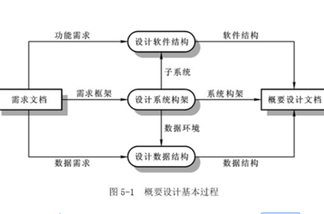 概要设计