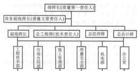 工程质量管理流程图 工程质量管理流程图