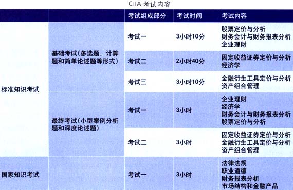 CIIA考试内容 CIIA考试内容