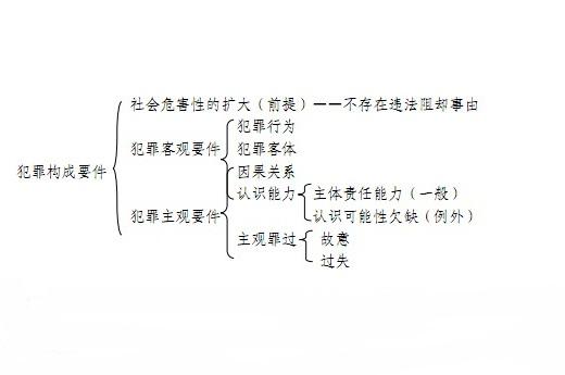 犯罪构成要件