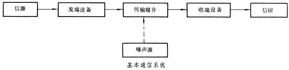 基本通信系统 基本通信系统