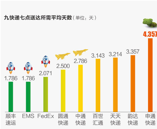 快递服务国家标準