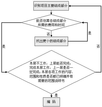 研发项目计画 研发项目计画