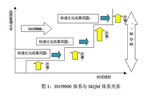 ISO9000体系与MQM体系关係。 ISO9000体系与MQM体系关係。