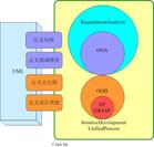 Object Oriented Object Oriented