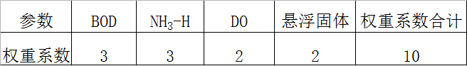 水污染指数 水污染指数