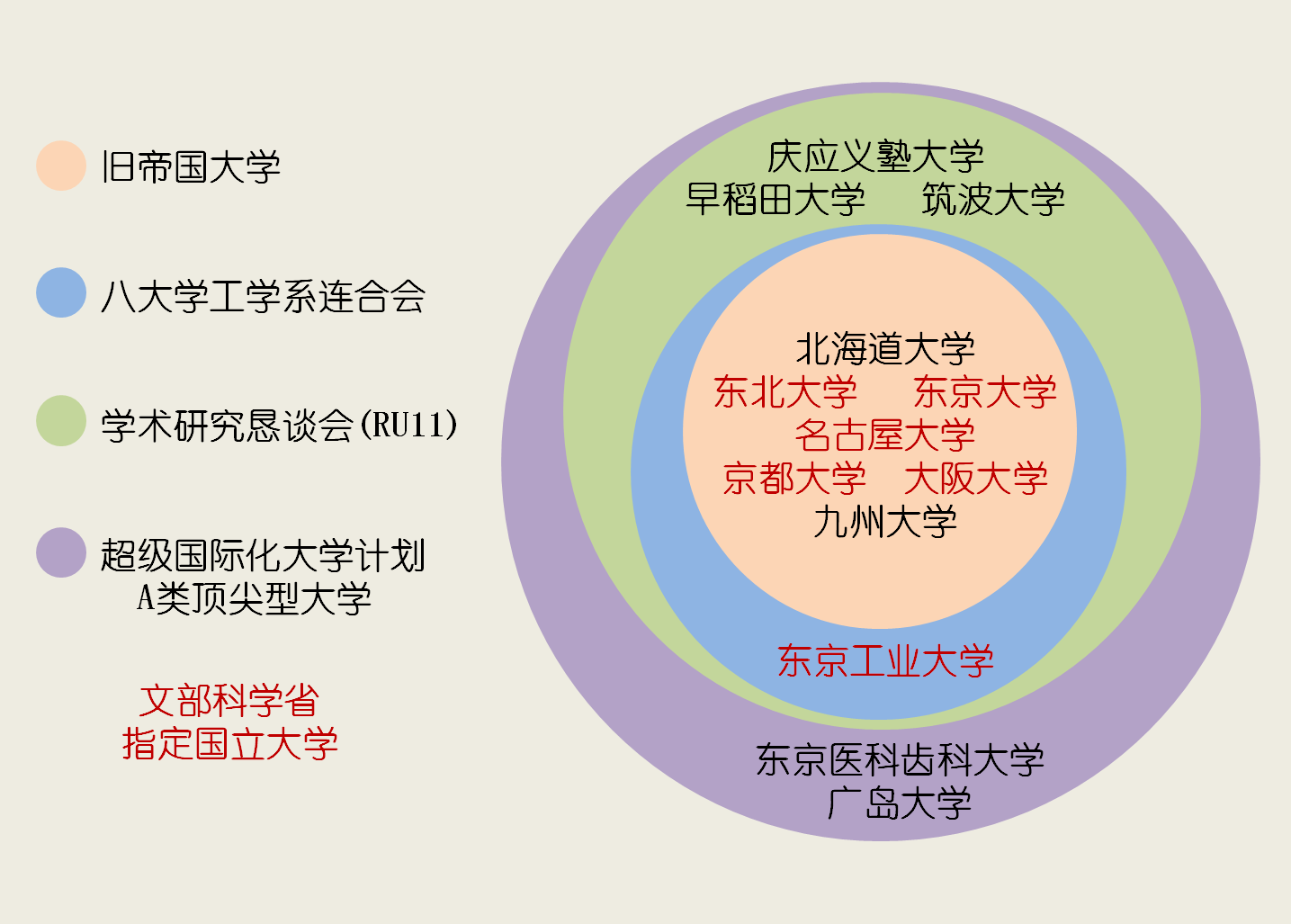 RU11同其他日本主要高校联盟或组织之关係 RU11同其他日本主要高校联盟或组织之关係