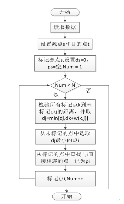 迪克斯特拉算法(迪杰斯特拉算法)