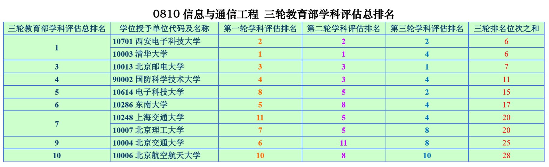 通信学科三轮教育部学科评估总排名 通信学科三轮教育部学科评估总排名