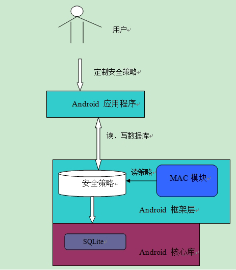 Android应用程式框架