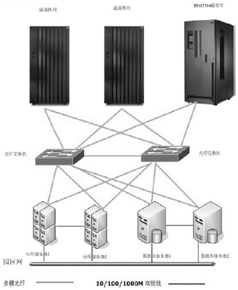 SAN系统结构拓扑图 SAN系统结构拓扑图