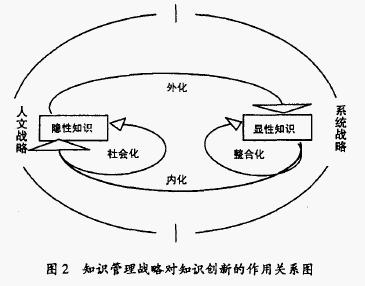 知识管理战略对知识创新的作用关係 知识管理战略对知识创新的作用关係