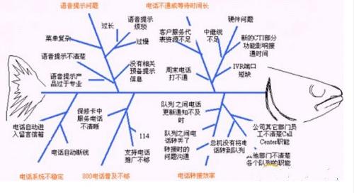 鱼骨图 鱼骨图