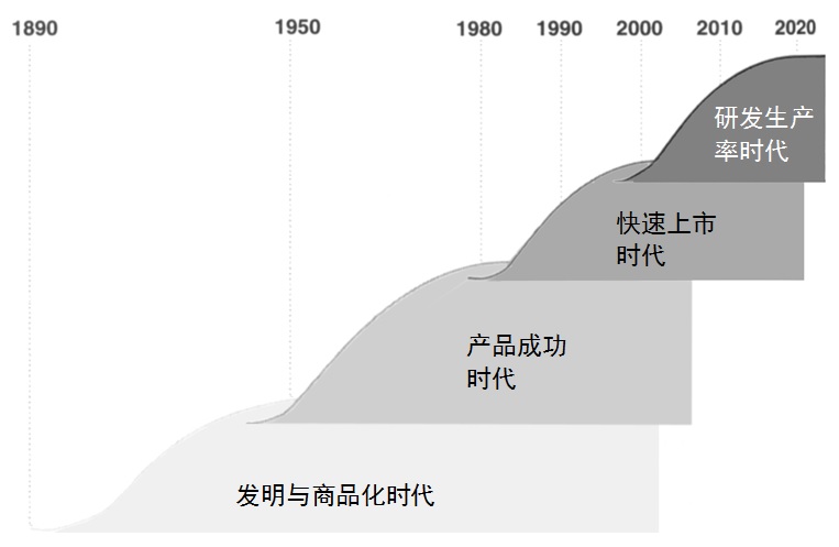 研发管理髮展历程 研发管理髮展历程