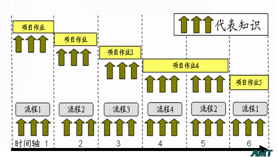 项目综合管理 项目综合管理