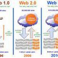 web 3.0(web技术)