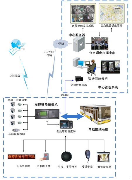 公车载监控系统构架 公车载监控系统构架