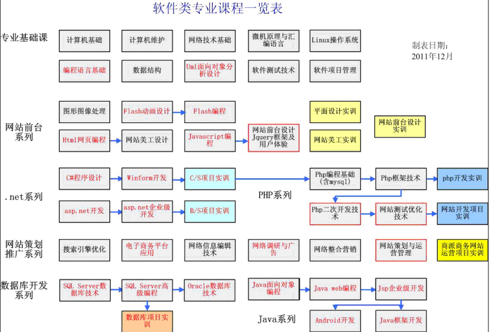 图为软体学院课程体系结构 图为软体学院课程体系结构