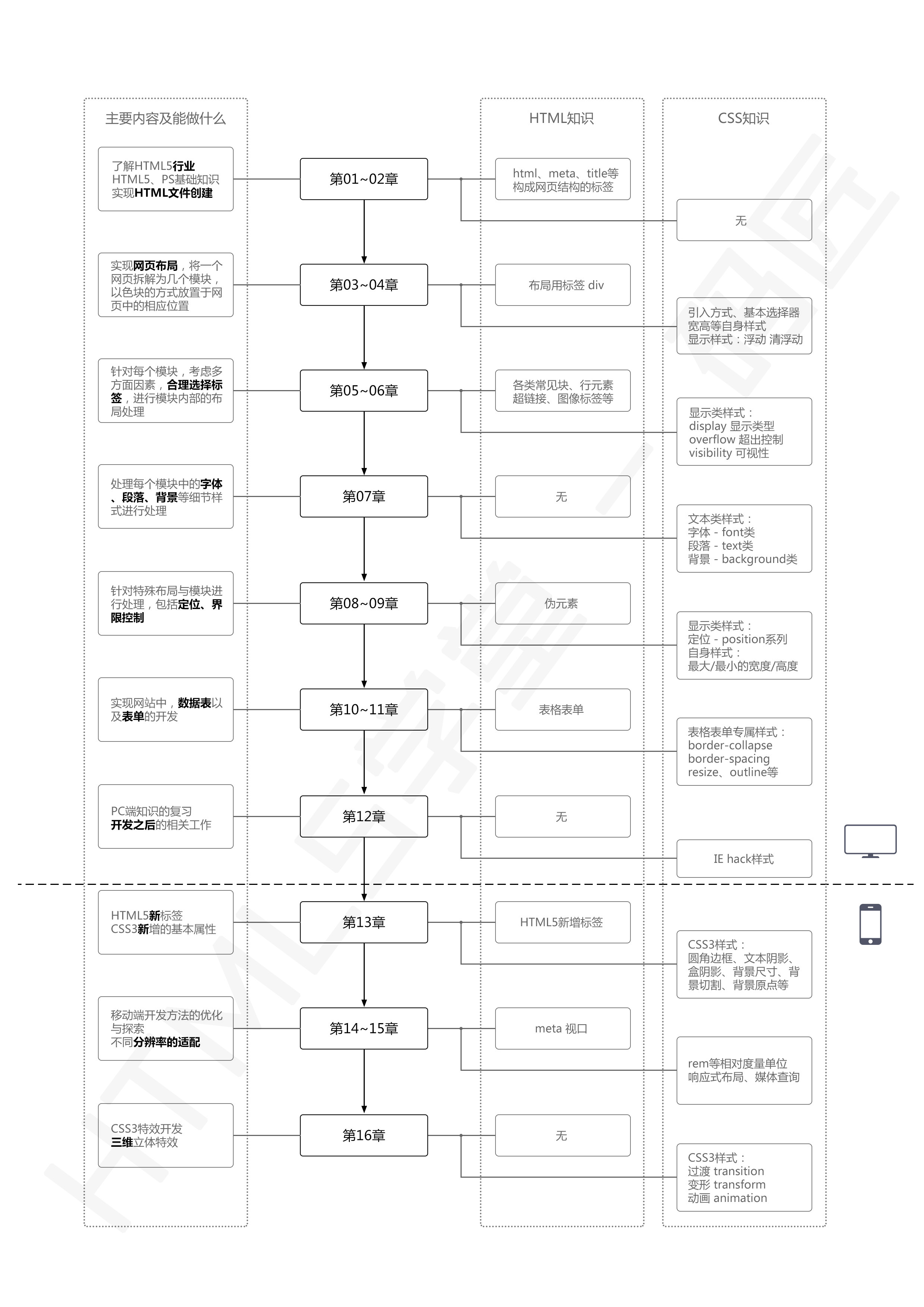 《HTML5布局之路》的主要章节知识概览 《HTML5布局之路》的主要章节知识概览
