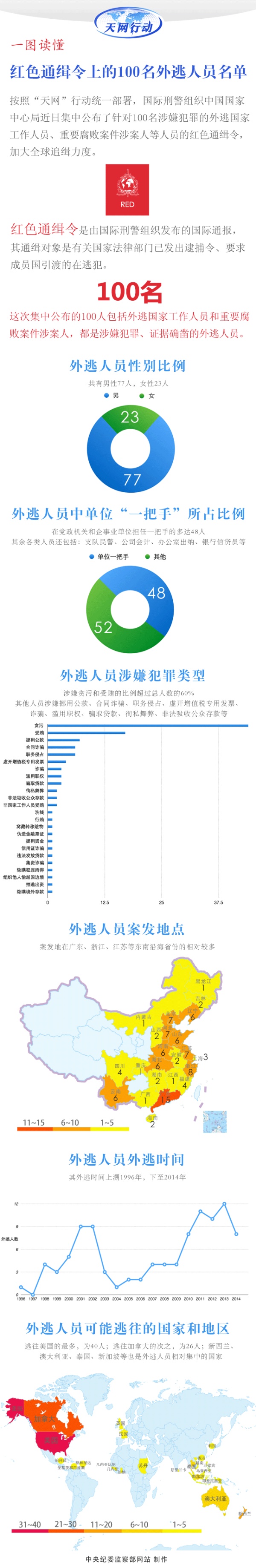 一张图读懂外逃红色通缉令 一张图读懂外逃红色通缉令