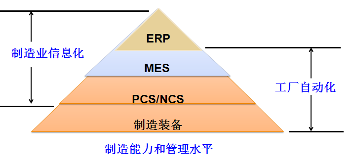 製造业信息化 製造业信息化