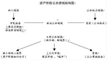 哈贝马斯的公共领域理论 哈贝马斯的公共领域理论
