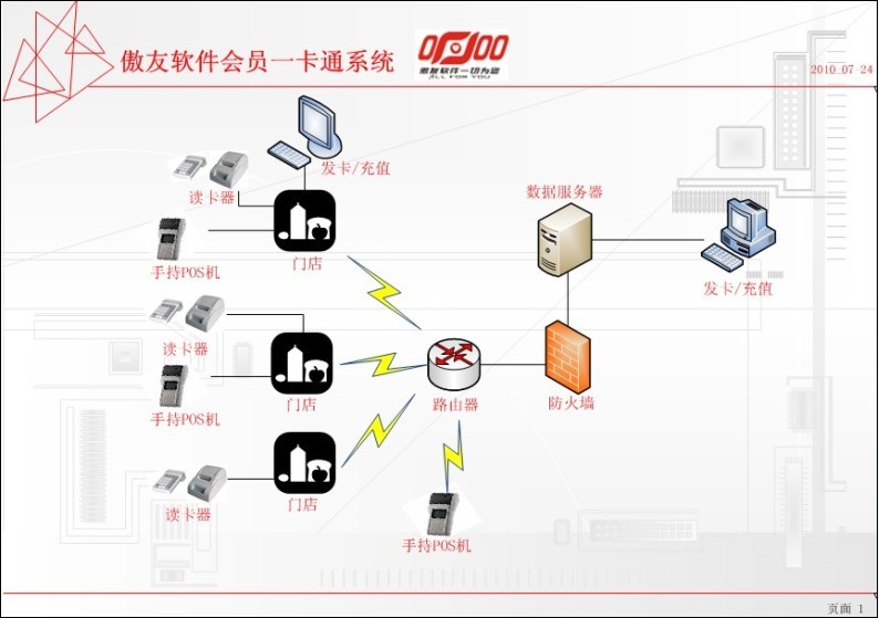 手持POS终端设备一卡通 手持POS终端设备一卡通