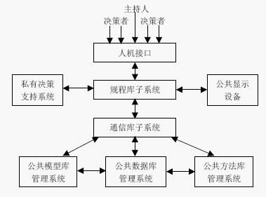 群体决策支持系统 群体决策支持系统