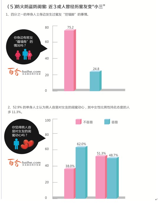 2013年中国人婚恋状况调查报告 2013年中国人婚恋状况调查报告